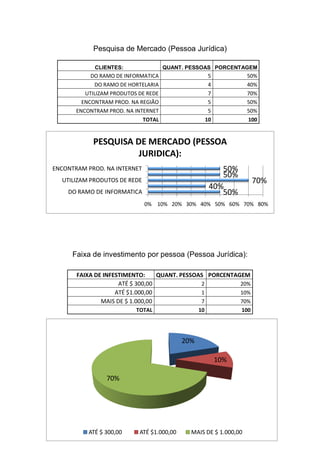 11
Pesquisa de Mercado (Pessoa Jurídica)
CLIENTES: QUANT. PESSOAS PORCENTAGEM
DO RAMO DE INFORMATICA 5 50%
DO RAMO DE HORTELARIA 4 40%
UTILIZAM PRODUTOS DE REDE 7 70%
ENCONTRAM PROD. NA REGIÃO 5 50%
ENCONTRAM PROD. NA INTERNET 5 50%
TOTAL 10 100
Faixa de investimento por pessoa (Pessoa Jurídica):
FAIXA DE INFESTIMENTO: QUANT. PESSOAS PORCENTAGEM
ATÉ $ 300,00 2 20%
ATÉ $1.000,00 1 10%
MAIS DE $ 1.000,00 7 70%
TOTAL 10 100
50%
40%
70%
50%
50%
0% 10% 20% 30% 40% 50% 60% 70% 80%
DO RAMO DE INFORMATICA
UTILIZAM PRODUTOS DE REDE
ENCONTRAM PROD. NA INTERNET
PESQUISA DE MERCADO (PESSOA
JURIDICA):
20%
10%
70%
ATÉ $ 300,00 ATÉ $1.000,00 MAIS DE $ 1.000,00
 