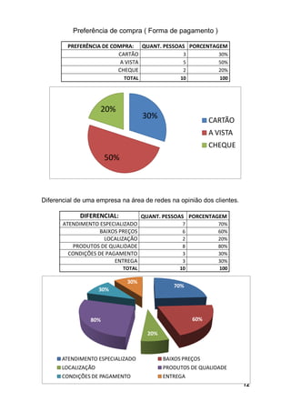 12
Preferência de compra ( Forma de pagamento )
Diferencial de uma empresa na área de redes na opinião dos clientes.
DIFERENCIAL: QUANT. PESSOAS PORCENTAGEM
ATENDIMENTO ESPECIALIZADO 7 70%
BAIXOS PREÇOS 6 60%
LOCALIZAÇÃO 2 20%
PRODUTOS DE QUALIDADE 8 80%
CONDIÇÕES DE PAGAMENTO 3 30%
ENTREGA 3 30%
TOTAL 10 100
PREFERÊNCIA DE COMPRA: QUANT. PESSOAS PORCENTAGEM
CARTÃO 3 30%
A VISTA 5 50%
CHEQUE 2 20%
TOTAL 10 100
70%
60%
20%
80%
30%
30%
ATENDIMENTO ESPECIALIZADO BAIXOS PREÇOS
LOCALIZAÇÃO PRODUTOS DE QUALIDADE
CONDIÇÕES DE PAGAMENTO ENTREGA
30%
50%
20%
CARTÃO
A VISTA
CHEQUE
 
