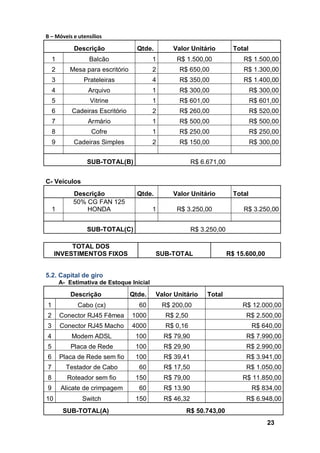 23
5.2. Capital de giro
A- Estimativa de Estoque Inicial
Descrição Qtde. Valor Unitário Total
1 Cabo (cx) 60 R$ 200,00 R$ 12.000,00
2 Conector RJ45 Fêmea 1000 R$ 2,50 R$ 2.500,00
3 Conector RJ45 Macho 4000 R$ 0,16 R$ 640,00
4 Modem ADSL 100 R$ 79,90 R$ 7.990,00
5 Placa de Rede 100 R$ 29,90 R$ 2.990,00
6 Placa de Rede sem fio 100 R$ 39,41 R$ 3.941,00
7 Testador de Cabo 60 R$ 17,50 R$ 1.050,00
8 Roteador sem fio 150 R$ 79,00 R$ 11.850,00
9 Alicate de crimpagem 60 R$ 13,90 R$ 834,00
10 Switch 150 R$ 46,32 R$ 6.948,00
SUB-TOTAL(A) R$ 50.743,00
B – Móveis e utensílios
Descrição Qtde. Valor Unitário Total
1 Balcão 1 R$ 1.500,00 R$ 1.500,00
2 Mesa para escritório 2 R$ 650,00 R$ 1.300,00
3 Prateleiras 4 R$ 350,00 R$ 1.400,00
4 Arquivo 1 R$ 300,00 R$ 300,00
5 Vitrine 1 R$ 601,00 R$ 601,00
6 Cadeiras Escritório 2 R$ 260,00 R$ 520,00
7 Armário 1 R$ 500,00 R$ 500,00
8 Cofre 1 R$ 250,00 R$ 250,00
9 Cadeiras Simples 2 R$ 150,00 R$ 300,00
SUB-TOTAL(B) R$ 6.671,00
C- Veículos
Descrição Qtde. Valor Unitário Total
1
50% CG FAN 125
HONDA 1 R$ 3.250,00 R$ 3.250,00
SUB-TOTAL(C) R$ 3.250,00
TOTAL DOS
INVESTIMENTOS FIXOS SUB-TOTAL R$ 15.600,00
 