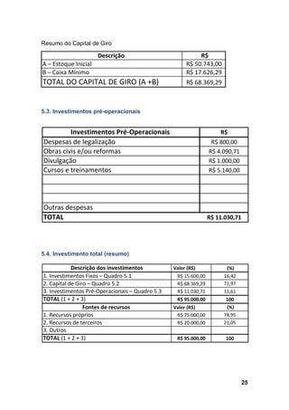 25
Resumo do Capital de Giro
5.3. Investimentos pré-operacionais
5.4. Investimento total (resumo)
Despesas de legalização
Obras civis e/ou reformas
Divulgação
Cursos e treinamentos
Outras despesas
TOTAL
R$ 1.000,00
R$ 5.140,00
Investimentos Pré-Operacionais R$
R$ 800,00
R$ 4.090,71
R$ 11.030,71
Valor (R$) (%)
16,42
71,97
11,61
100
Valor (R$) (%)
78,95
21,05
100
R$ 68.369,29
R$ 11.030,71
R$ 95.000,00
R$ 15.600,00
TOTAL (1 + 2 + 3)
R$ 75.000,00
R$ 20.000,00
R$ 95.000,00
Descrição dos investimentos
1. Recursos próprios
2. Recursos de terceiros
3. Outros
Fontes de recursos
1. Investimentos Fixos – Quadro 5.1
2. Capital de Giro – Quadro 5.2
3. Investimentos Pré-Operacionais – Quadro 5.3
TOTAL (1 + 2 + 3)
Descrição R$
R$ 50.743,00
R$ 17.626,29
R$ 68.369,29
A – Estoque Inicial
B – Caixa Mínimo
TOTAL DO CAPITAL DE GIRO (A +B)
 
