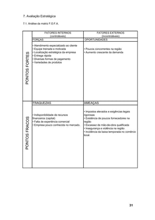 31
7. Avaliação Estratégica
7.1. Análise da matriz F.O.F.A.
PONTOSFORTES
FATORES INTERNOS FATORES EXTERNOS
(controláveis) (incontroláveis)
FORÇAS OPORTUNIDADES
• Atendimento especializado ao cliente
• Equipe treinada e motivada • Poucos concorrentes na região
• Localização estratégica da empresa • Aumento crescente da demanda
• Entrega rápida
• Diversas formas de pagamento
• Variedades de prodotos
PONTOSFORTESPONTOSFRACOS
FRAQUEZAS AMEAÇAS
• Impostos elevados e exigências legais
• Indisponibilidade de recursos rigorosas
financeiros (capital) • Existência de poucos fornecedores na
• Falta de experiência comercial região
• Empresa pouco conhecida no mercado. • Escassez de mão-de-obra qualificada
• Insegurança e violência na região
• Incidência da baixa temporada no comêrcio
local.
PONTOSFRACOS
 