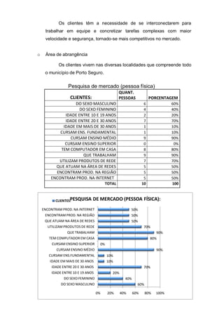 9
Os clientes têm a necessidade de se interconectarem para
trabalhar em equipe e concretizar tarefas complexas com maior
velocidade e segurança, tornado-se mais competitivos no mercado.
o Área de abrangência
Os clientes vivem nas diversas localidades que compreende todo
o município de Porto Seguro.
Pesquisa de mercado (pessoa física)
CLIENTES:
QUANT.
PESSOAS PORCENTAGEM
DO SEXO MASCULINO 6 60%
DO SEXO FEMININO 4 40%
IDADE ENTRE 10 E 19 ANOS 2 20%
IDADE ENTRE 20 E 30 ANOS 7 70%
IDADE EM MAIS DE 30 ANOS 1 10%
CURSAM ENS. FUNDAMENTAL 1 10%
CURSAM ENSINO MÉDIO 9 90%
CURSAM ENSINO SUPERIOR 0 0%
TEM COMPUTADOR EM CASA 8 80%
QUE TRABALHAM 9 90%
UTILIZAM PRODUTOS DE REDE 7 70%
QUE ATUAM NA ÁREA DE REDES 5 50%
ENCONTRAM PROD. NA REGIÃO 5 50%
ENCONTRAM PROD. NA INTERNET 5 50%
TOTAL 10 100
60%
40%
20%
70%
10%
10%
90%
0%
80%
90%
70%
50%
50%
50%
0% 20% 40% 60% 80% 100%
DO SEXO MASCULINO
DO SEXO FEMININO
IDADE ENTRE 10 E 19 ANOS
IDADE ENTRE 20 E 30 ANOS
IDADE EM MAIS DE 30 ANOS
CURSAM ENS.FUNDAMENTAL
CURSAM ENSINO MÉDIO
CURSAM ENSINO SUPERIOR
TEM COMPUTADOR EM CASA
QUE TRABALHAM
UTILIZAMPRODUTOS DE REDE
QUE ATUAM NA ÁREA DE REDES
ENCONTRAM PROD. NA REGIÃO
ENCONTRAM PROD. NA INTERNET
PESQUISA DE MERCADO (PESSOA FÍSICA):CLIENTES:
 