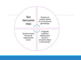 Sus
Herramie
ntas
Provoca un
cambio radical
en el proceso de
aprendizaje.
A logrado
modificar
hábitos para
buscar y
encontrar datos
e información.
Genera nuevas
formas de
organización
social.
 