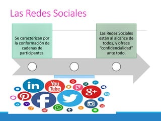Las Redes Sociales
Se caracterizan por
la conformación de
cadenas de
participantes.
Generan nuevos
códigos de
comunicación y
cooperación.
Las Redes Sociales
están al alcance de
todos, y ofrece
“confidencialidad”
ante todo.
 
