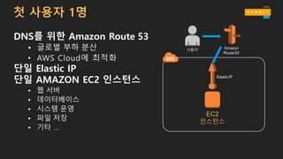 DNS를 위한 Amazon Route 53
• 글로벌 부하 분산
• AWS Cloud에 최적화
단일 Elastic IP
단일 AMAZON EC2 인스턴스
• 웹 서버
• 데이터베이스
• 시스템 운영
• 파일 저장
• 기타 …
EC2
인스턴스
ElasticIP
사용자 Amazon
Route53
첫 사용자 1명
 