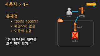 사용자 > 1+
문제점
• 이중화 없음
• 페일오버 불가
“한 바구니에 계란을
모두 담지 말자!” EC2
인스턴스
Elastic IP
Amazon
Route 53
X
사용자
Amazon
Route 53
 