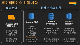 직접 운영 관리 서비스 선택
Amazon EC2
직접 설치
원하는 데이터
베이스를 선택
하여 운영
라이센스/백업
등 직접 운영
데이터베이스 선택 사항
Amazon RDS
MySQL
Microsoft SQL
Oracle
PostgreSQL
MariaDB
AmazonAurora
라이센스/백업등
선택적 제공
Amazon
DynamoDB
SSD 스토리지기반
NoSQL 서비스
빠른 처리속도
중단없는 확장성 및
관리 필요 없음
Amazon
Redshift
대용량 병렬
페타바이트급
데이터웨어 서비스
빠르고 강력한
확장성 제공
 