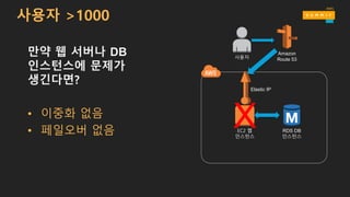 사용자 >1000
만약 웹 서버나 DB
인스턴스에 문제가
생긴다면?
• 이중화 없음
• 페일오버 없음 EC2 웹
인스턴스
Elastic IP
RDS DB
인스턴스
X
사용자
Amazon
Route 53
 
