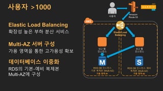 사용자 >1000
Elastic Load Balancing
확장성 높은 부하 분산 서비스
Multi-AZ 서버 구성
가용 영역을 통한 고가용성 확보
데이터베이스 이중화
RDS의 기본-예비 복제본
Multi-AZ에 구성
EC2 웹
인스턴스
RDS DB 인스턴스
기본 복제본 (Multi-AZ)
가용 영역 #1 가용 영역 #2
EC2 웹
인스턴스
RDS DB 인스턴스 예비
복제본 (Multi-AZ)
Elastic Load
Balancing
사용자
Amazon
Route 53
 