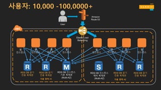 사용자: 10,000 -100,0000+
RDS DB 인스턴스
기본 복제본
(Multi-AZ)
RDS DB 인스턴스
예비 복제본
(Multi-AZ)
ElasticLoad
Balancing
User
Amazon
Route 53
RDS DB 읽기
전용 복제본
가용 영역 #1 가용 영역 #2
RDS DB 읽기
전용 복제본
RDS DB 읽기
전용 복제본
RDS DB 읽기
전용 복제본
웹
인스턴스
웹
인스턴스
웹
인스턴스
웹
인스턴스
웹
인스턴스
웹
인스턴스
웹
인스턴스
웹
인스턴스
 