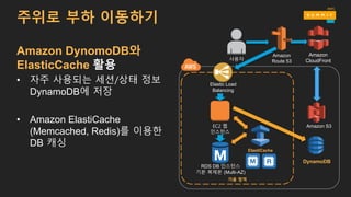 Amazon DynomoDB와
ElasticCache 활용
• 자주 사용되는 세션/상태 정보
DynamoDB에 저장
• Amazon ElastiCache
(Memcached, Redis)를 이용한
DB 캐싱
주위로 부하 이동하기
EC2 웹
인스턴스
RDS DB 인스턴스
기본 복제본 (Multi-AZ)
가용 영역
Elastic Load
Balancing
사용자
Amazon
Route 53
Amazon
CloudFront
Amazon S3
DynamoDB
ElastiCache
 