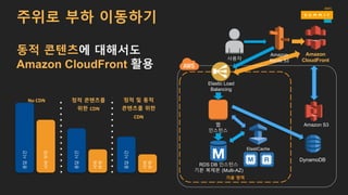 동적 콘텐츠에 대해서도
Amazon CloudFront 활용
주위로 부하 이동하기응답시간
서버부하
응답시간
서버
부하
응답시간
서버
부하
No	CDN 정적 콘텐츠를
위한 CDN
정적 및 동적
콘텐츠를 위한
CDN
웹
인스턴스
RDS DB 인스턴스
기본 복제본 (Multi-AZ)
가용 영역
Elastic Load
Balancing
사용자
Amazon
Route 53
Amazon
CloudFront
Amazon S3
DynamoDB
ElastiCache
 