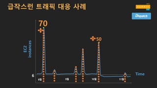 9월 11월
6 Time
EC2
instances
70
50
10월8월
급작스런 트래픽 대응 사례
 