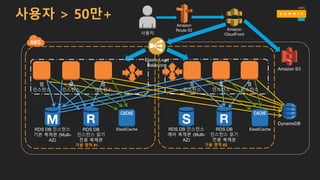 사용자 > 50만+
Amazon
Route 53
사용자
Amazon S3
Elastic Load
Balancing
DynamoDB
RDS DB
인스턴스 읽기
전용 복제본
웹
인스턴스
웹
인스턴스
웹
인스턴스
ElastiCache RDS DB
인스턴스 읽기
전용 복제본
웹
인스턴스
웹
인스턴스
웹
인스턴스
ElastiCacheRDS DB 인스턴스
예비 복제본 (Multi-
AZ)
RDS DB 인스턴스
기본 복제본 (Multi-
AZ)
가용 영역 #1 가용 영역 #2
Amazon
CloudFront
 