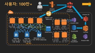 RDS DB 인스턴스
기본 복제본 (Multi-AZ)
가용 영역
Elastic Load
Balancing
RDS DB
인스턴스 읽기
전용 복제본
RDS DB
인스턴스 읽기
전용 복제본
웹
인스턴스
웹
인스턴스
웹
인스턴스
웹
인스턴스
DynamoDB
Amazon SQS
ElastiCache
작업자
인스턴스
작업자
인스턴스
Amazon
CloudWatch
사내 앱
인스턴스
사내 앱
인스턴스
사용자
Amazon
Route 53
Amazon
CloudFront
사용자: 100만+
Amazon S3
Amazon SES
Lambda
 