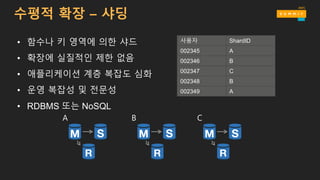 수평적 확장 – 샤딩
• 함수나 키 영역에 의한 샤드
• 확장에 실질적인 제한 없음
• 애플리케이션 계층 복잡도 심화
• 운영 복잡성 및 전문성
• RDBMS 또는 NoSQL
사용자 ShardID
002345 A
002346 B
002347 C
002348 B
002349 A
CBA
 