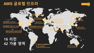 US-WEST (오레곤)
US-WEST (캘리포니아)
AWS GOVCLOUD (US)
SOUTH AMERICA
(상 파울로)
US-EAST (버지니아)
CANADA (센트럴)
EU (아일랜드)
EU (런던)
EU (프랑크프루트)
EU (파리 예정)
AP (뭄바이)
AP (시드니)
AP (베이징)
AP (서울)
AP (도쿄)
AP (닝샤 예정)
16 리전
42 가용 영역
AWS 글로벌 인프라
 