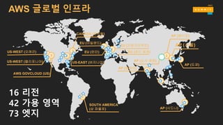 US-WEST (오레곤)
US-WEST (캘리포니아)
AWS GOVCLOUD (US)
SOUTH AMERICA
(상 파울로)
US-EAST (버지니아)
CANADA (센트럴)
EU (아일랜드)
EU (런던)
EU (프랑크프루트)
EU (파리 예정)
AP (뭄바이)
AP (시드니)
AP (베이징)
AP (서울)
AP (도쿄)
AP (닝샤 예정)
16 리전
42 가용 영역
73 엣지
AWS 글로벌 인프라
 