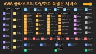 고객 및 기술
지원
영업 지원
고객지원
프로페셔널
컨설팅
교육 및
인증
보안 및
빌링
시스템
파트너
생태계
솔루션
아키텍트
엔터프라이즈
가상
데스크톱
기업용 공유
도구
기업용
이메일
백업 및 복구
글로벌 리전
(Region)
가용 영역
(AZ)
콘텐츠 배포
지점(Edges)
인프라
핵심 서비스
컴퓨팅
가상머신, 자동확장, 부하분산,
컨테이너, 클라우드 기능
스토리지
오브젝트, 블록, 파일,
아카이브, Import/Export
데이터베이스
관계형, NoSQL, 캐싱,
마이그레이션
네트워킹
VPC, DX, DNS
콘텐츠 배포
(CDN)
하이브리드
환경
데이터 백업
통합 앱
개발 환경
전용 회선
연결
통합 인증
통합 리소스
관리
네트워크
통합
서비스
접근 제어
사용자
인증 관리
암호 키 관리
및 저장
모니터링
로그
기업 자원
설정 및 보고
리소스 사용량
및 감사
보안 및 규정 준수
기업 내
규정 준수
웹 방화벽
비지니
스 앱
비지니스
인텔리전스 데이터베이스
DevOps
도구
네트워킹보안 스토리지
IoT
규칙 엔진
디바이스
섀도우
디바이스
SDK
레지스트리
디바이스
게이트웨이
개발 및 운영 도구모바일 서비스앱 서비스데이터 분석
데이터웨어
하우스
하둡/Spark
실시간 데이터
저장
머신 러닝
ElasticSearch
서비스
알람 및 큐
서비스
워크 플로우
풀-텍스트
검색
Email 전송
동영상 변환
원 클릭 앱 개발
모바일 인증
디바이스 동기화
모바일 앱 테스트
푸시 알림
DevOps 리소스 관리
앱 생명주기 관리
도구
컨테이너 서비스
클라우드 함수
리소스 템플릿
API
게이트웨이
실시간 데이터
분석
비지니스
인텔리전스
모바일 분석
모바일 허브
마켓 플레이스
AWS 클라우드의 다양하고 폭넓은 서비스
 