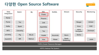 다양한 Open Source Software
HDFS (Hadoop File System)
YARN (Cluster Resource Manager)
Tez
Spark
Cascading
Pig
MR Mahout
MLLib
Hive
Impala
Tez
SparkSQL
Drill
Hbase
Phoenix
Spark
Streaming
StormAccumulo
Sqoop
Flume
Kafka
NFS
Ranger
Knox
HTTPFS
WebHDFS
HDFS
Encryption
Sentry
oozie
Data
Integration
Batch ML SQL NoSQL Stream Security Monitoring
Zookeeper
HUE
Ambari
Presto
 