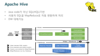 Apache Hive
• Java code가 아닌 SQL(HQL)기반
• 사용자 SQL을 MapReduce로 자동 변환하여 처리
• DW 대체가능
 