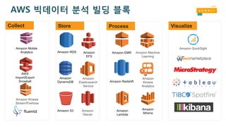 Amazon S3
Amazon
DynamoDB
Amazon RDS
Amazon Mobile
Analytics Amazon EMR
Amazon Redshift
Amazon
Lambda
Amazon Kinesis
Stream/Firehose
Amazon Machine
Learning
Amazon
Athena
Amazon
Glacier
Amazon
EFS
Amazon
Elasticsearch
Service
Amazon
Kinesis
Analytics
Amazon QuickSight
AWS
Import/Export
Snowball
StoreCollect Process Visualize
AWS 빅데이터 분석 빌딩 블록
 