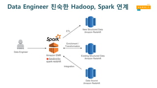 Data Engineer 친숙한 Hadoop, Spark 연계
Data Engineer
Existing Structured Data
Amazon Redshift
New Structured Data
Amazon Redshift
Amazon EMR
spark-redshift
Enrichment /
Transformation
ETL
Data Source
Amazon Redshift
Integration
 