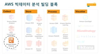 Amazon S3
Amazon
DynamoDB
Amazon RDS
Amazon Mobile
Analytics Amazon EMR
Amazon Redshift
Amazon
Lambda
Amazon Machine
Learning
Amazon
Athena
Amazon
Glacier
Amazon
EFS
Amazon
Elasticsearch
Service
Amazon
Kinesis
Analytics
Amazon QuickSight
AWS
Import/Export
Snowball
StoreCollect Process Visualize
Amazon Kinesis
Firehose
AWS 빅데이터 분석 빌딩 블록
 