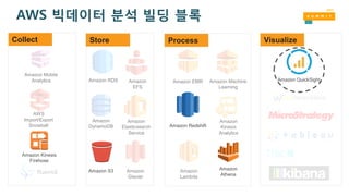 Amazon S3
Amazon
DynamoDB
Amazon RDS
Amazon Mobile
Analytics Amazon EMR
Amazon Redshift
Amazon
Lambda
Amazon Machine
Learning
Amazon
Athena
Amazon
Glacier
Amazon
EFS
Amazon
Elasticsearch
Service
Amazon
Kinesis
Analytics
Amazon QuickSight
AWS
Import/Export
Snowball
StoreCollect Process Visualize
Amazon Kinesis
Firehose
AWS 빅데이터 분석 빌딩 블록
 