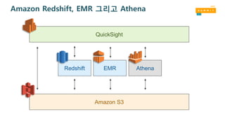 Amazon S3
EMR Athena
QuickSight
Redshift
Amazon Redshift, EMR 그리고 Athena
 