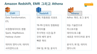 DW, 자동화된 리포트
TB-PB 단위의 정형화된
데이터를
주기적인 시간,일,주
단위 배치 분석
빠른 쿼리
DW 팀, BI 팀, 분석가
Adhoc 쿼리, 로그 분석
SQL 기술만으로
히스토리컬
데이터/로그를
새로운 아이디어로 분석
분석가, BI 팀, 데이터
엔지니어
Data Transformation,
ETL
비정형데이터의 변환
Spark, MapReduce,
Hadoop cluster
데이터 엔지니어, 데이터
사이언티스트
Amazon Redshift, EMR 그리고 Athena
RedshiftEMR Athena
 