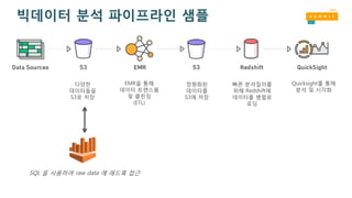 SQL 을 사용하여 raw data 에 애드혹 접근
다양한
데이터들을
S3로 저장
EMR을 통해
데이터 트랜스폼
및 클린징
(ETL)
정형화된
데이터를
S3에 저장
빠른 분석질의를
위해 Redshift에
데이터를 병렬로
로딩
Quicksight를 통해
분석 및 시각화
빅데이터 분석 파이프라인 샘플
 