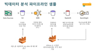 SQL 을 사용하여 raw data 에 애드혹
접근
Athena 는 수집된
데이터세트에도 추가 쿼리
가능
다양한
데이터들을
S3로 저장
EMR을 통해
데이터 트랜스폼
및 클린징
(ETL)
정형화된
데이터를
S3에 저장
빠른 분석질의를
위해 Redshift에
데이터를 병렬로
로딩
Quicksight를 통해
분석 및 시각화
빅데이터 분석 파이프라인 샘플
 
