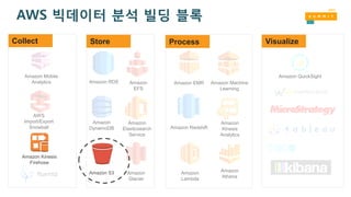 Amazon S3
Amazon
DynamoDB
Amazon RDS
Amazon Mobile
Analytics Amazon EMR
Amazon Redshift
Amazon
Lambda
Amazon Machine
Learning
Amazon
Athena
Amazon
Glacier
Amazon
EFS
Amazon
Elasticsearch
Service
Amazon
Kinesis
Analytics
Amazon QuickSight
AWS
Import/Export
Snowball
StoreCollect Process Visualize
Amazon Kinesis
Firehose
AWS 빅데이터 분석 빌딩 블록
 