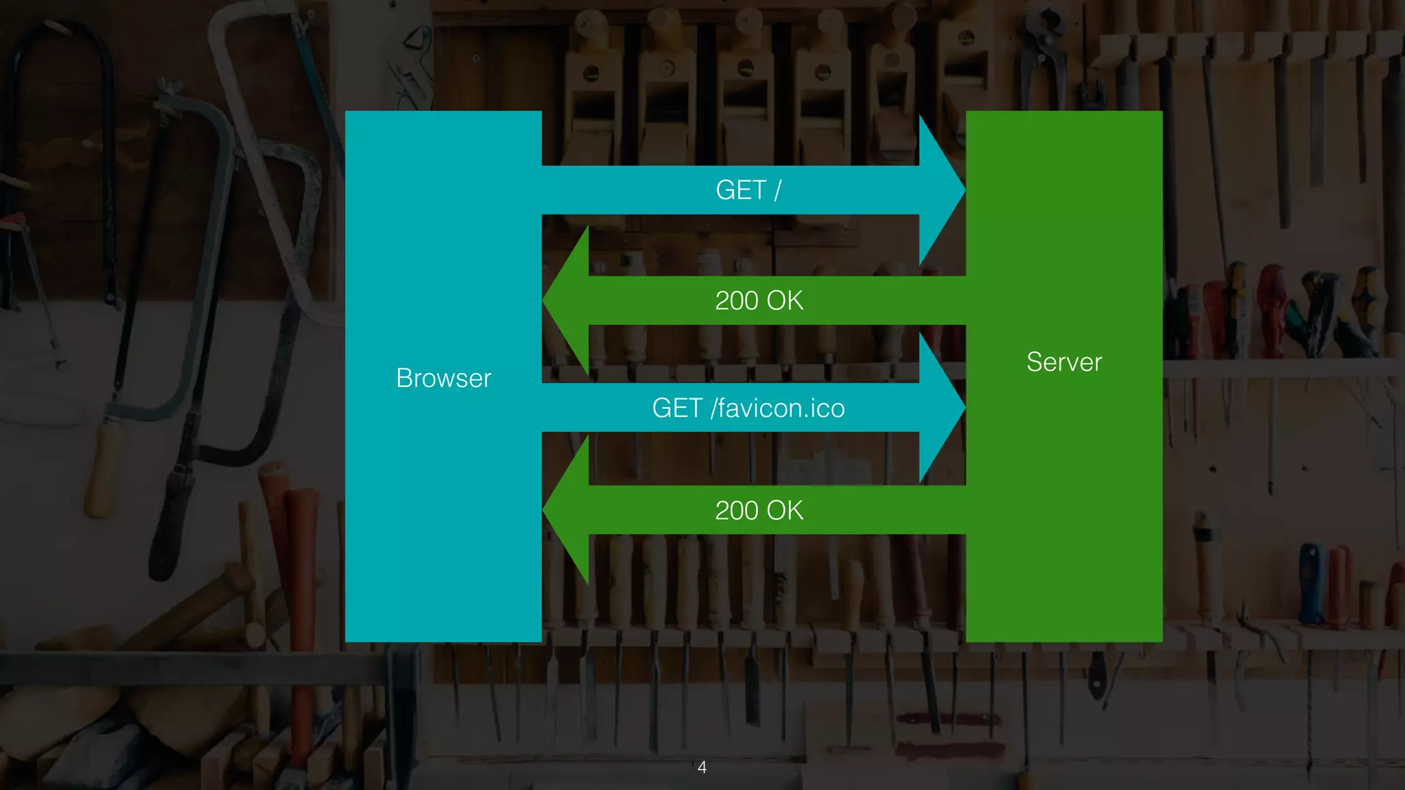 4
Browser
Server
GET /
200 OK
GET /favicon.ico
200 OK
 
