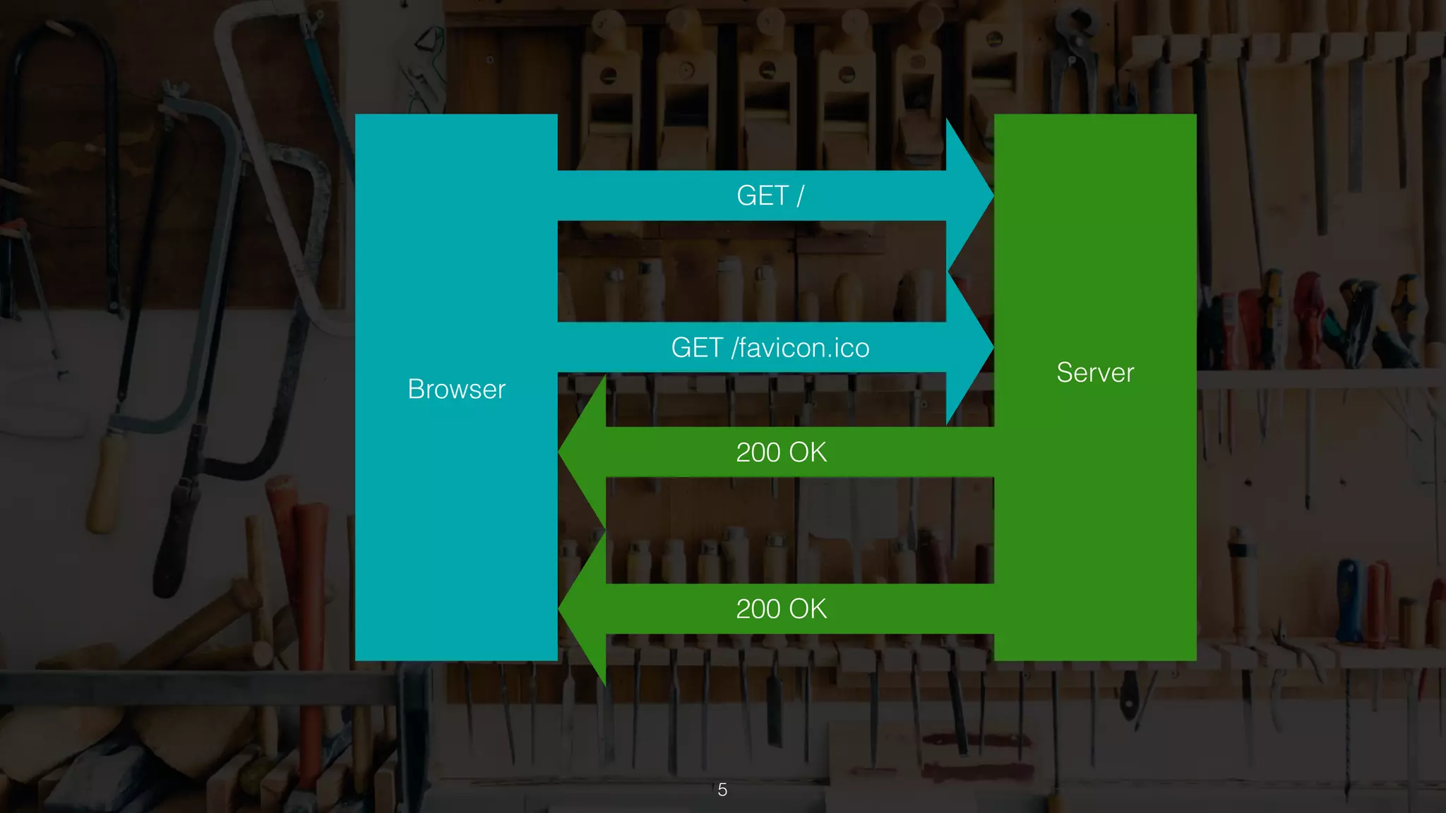 5
Browser
Server
GET /
200 OK
GET /favicon.ico
200 OK
 
