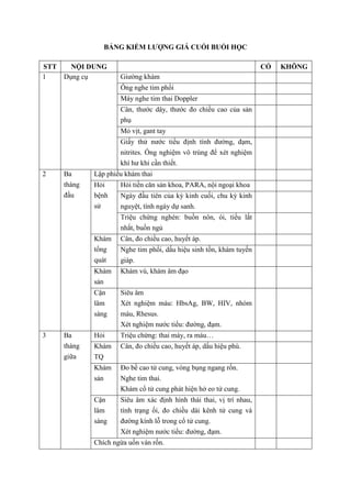 BẢNG KIỂM LƯỢNG GIÁ CUỐI BUỔI HỌC
STT NỘI DUNG CÓ KHÔNG
1 Dụng cụ Giường khám
Ống nghe tim phổi
Máy nghe tim thai Doppler
Cân, thước dây, thước đo chiều cao của sản
phụ
Mỏ vịt, gant tay
Giấy thử nước tiểu định tính đường, đạm,
nitrites. Ống nghiệm vô trùng để xét nghiệm
khí hư khi cần thiết.
2 Ba
tháng
đầu
Lập phiếu khám thai
Hỏi
bệnh
sử
Hỏi tiền căn sản khoa, PARA, nội ngoại khoa
Ngày đầu tiên của kỳ kinh cuối, chu kỳ kinh
nguyệt, tính ngày dự sanh.
Triệu chứng nghén: buồn nôn, ói, tiểu lắt
nhắt, buồn ngủ
Khám
tổng
quát
Cân, đo chiều cao, huyết áp.
Nghe tim phổi, dấu hiệu sinh tồn, khám tuyến
giáp.
Khám
sản
Khám vú, khám âm đạo
Cận
lâm
sàng
Siêu âm
Xét nghiệm máu: HbsAg, BW, HIV, nhóm
máu, Rhesus.
Xét nghiệm nước tiểu: đường, đạm.
3 Ba
tháng
giữa
Hỏi Triệu chứng: thai máy, ra máu…
Khám
TQ
Cân, đo chiều cao, huyết áp, dấu hiệu phù.
Khám
sản
Đo bề cao tử cung, vòng bụng ngang rốn.
Nghe tim thai.
Khám cổ tử cung phát hiện hở eo tử cung.
Cận
lâm
sàng
Siêu âm xác định hình thái thai, vị trí nhau,
tình trạng ối, đo chiều dài kênh tử cung và
đường kính lỗ trong cổ tử cung.
Xét nghiệm nước tiểu: đường, đạm.
Chích ngừa uốn ván rốn.
 