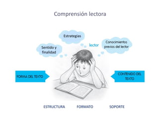 Comprensión lectora
ESTRUCTURA FORMATO SOPORTE
Estrategias
Sentido y
finalidad
 