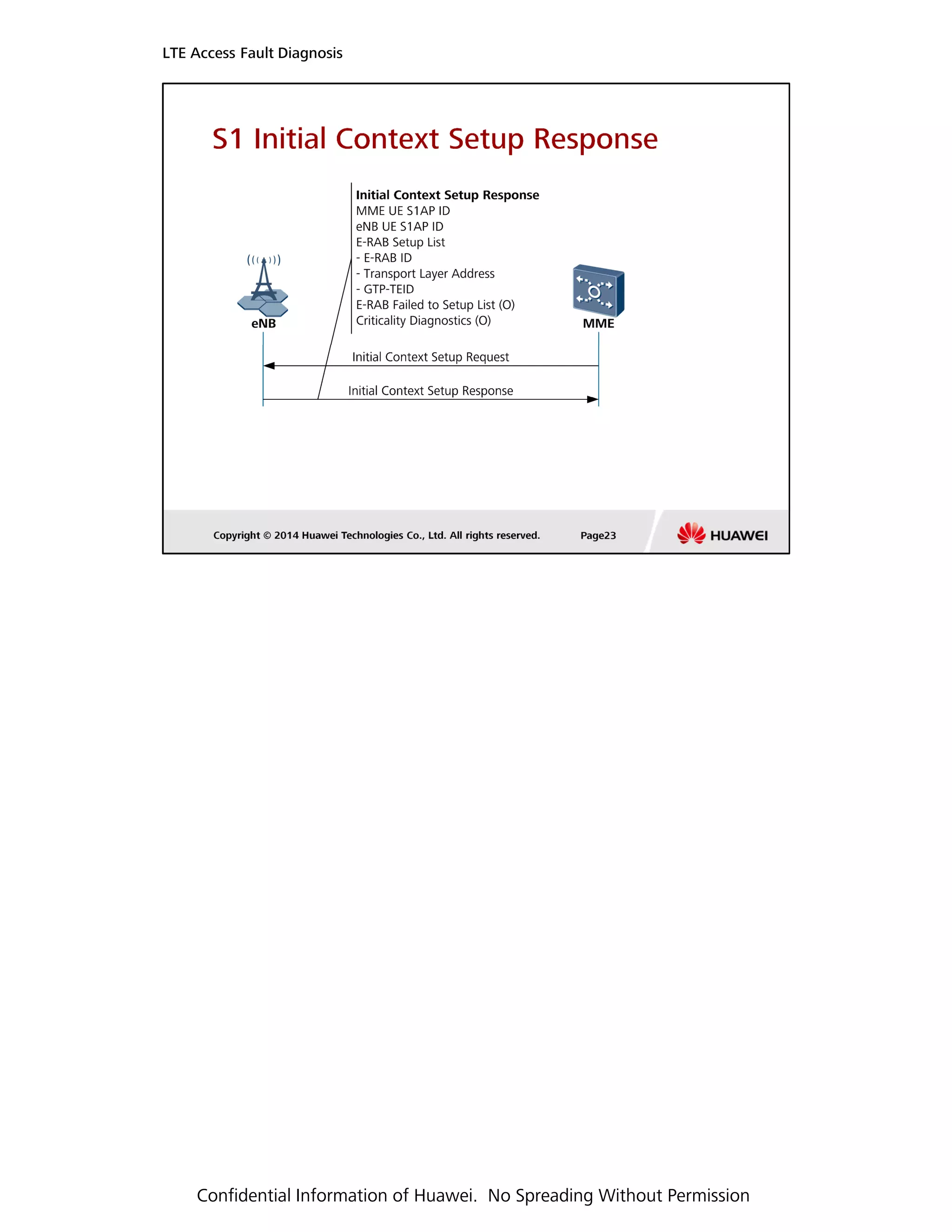 LTE Access Fault Diagnosis
Confidential Information of Huawei. No Spreading Without Permission
 
