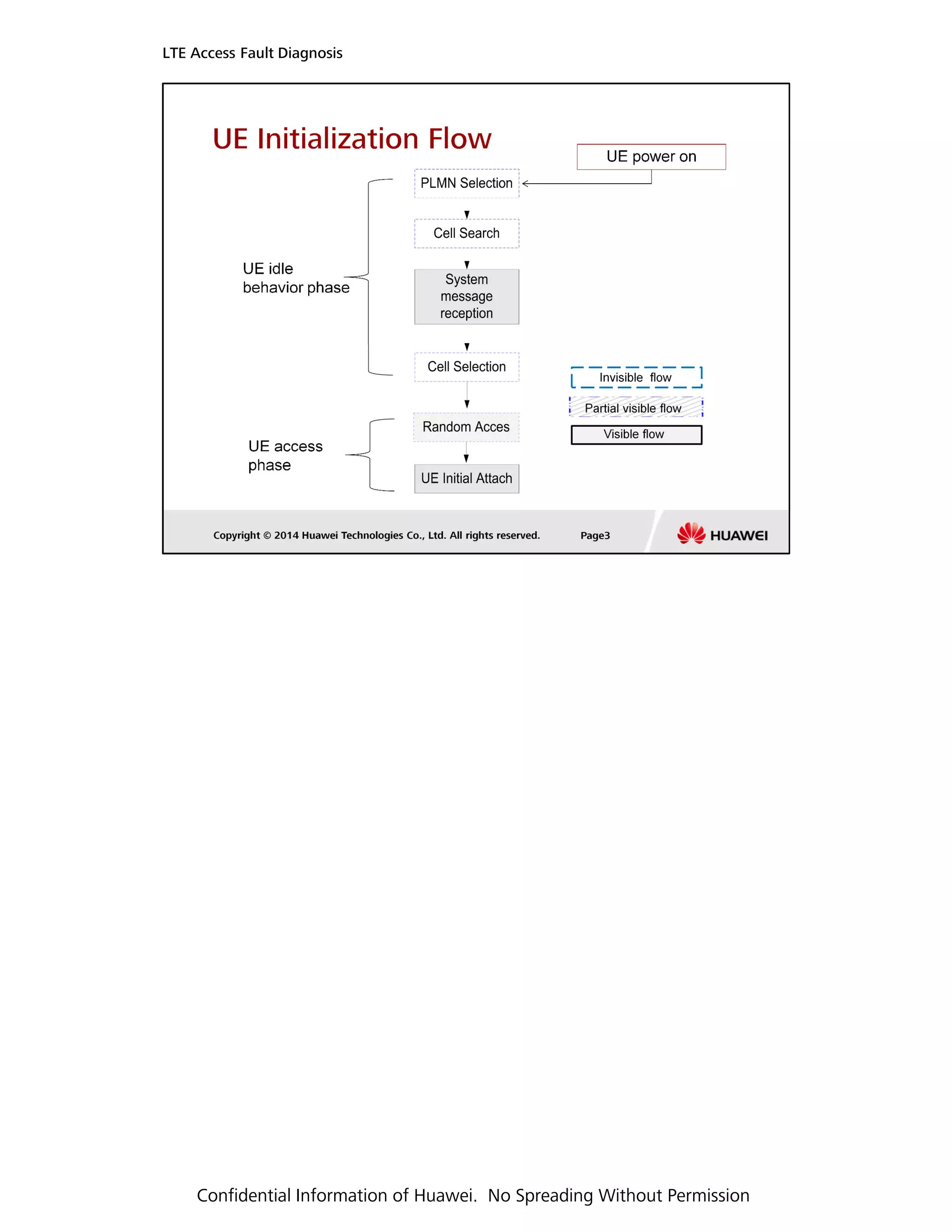 LTE Access Fault Diagnosis
Confidential Information of Huawei. No Spreading Without Permission
 