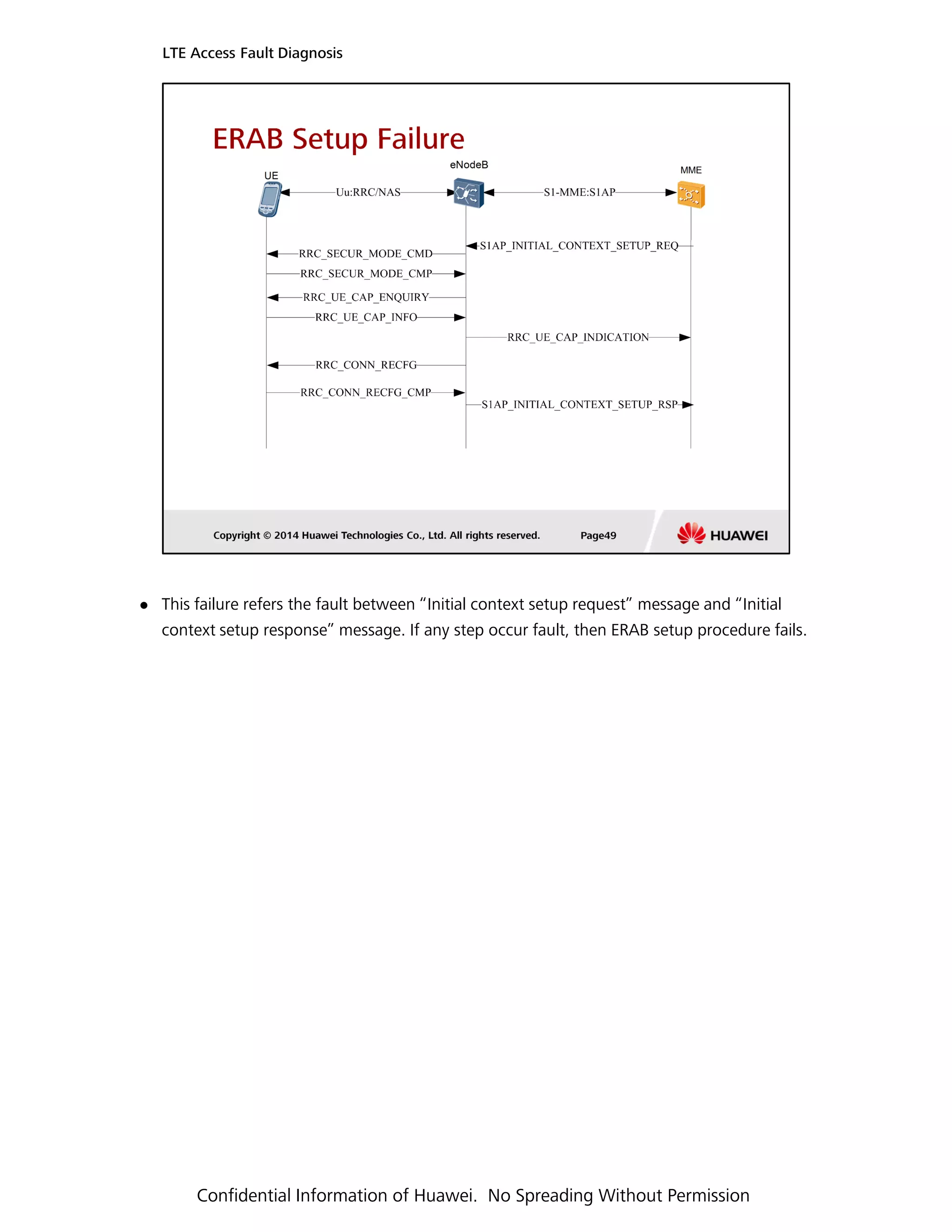 This failure refers the fault between “Initial context setup request” message and “Initial
LTE Access Fault Diagnosis
context setup response” message. If any step occur fault, then ERAB setup procedure fails.
Confidential Information of Huawei. No Spreading Without Permission
 