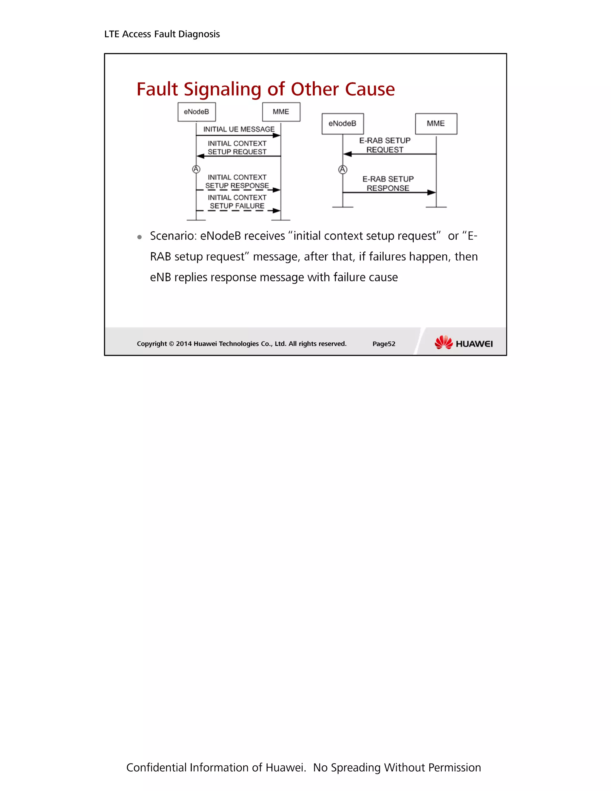 LTE Access Fault Diagnosis
Confidential Information of Huawei. No Spreading Without Permission
 
