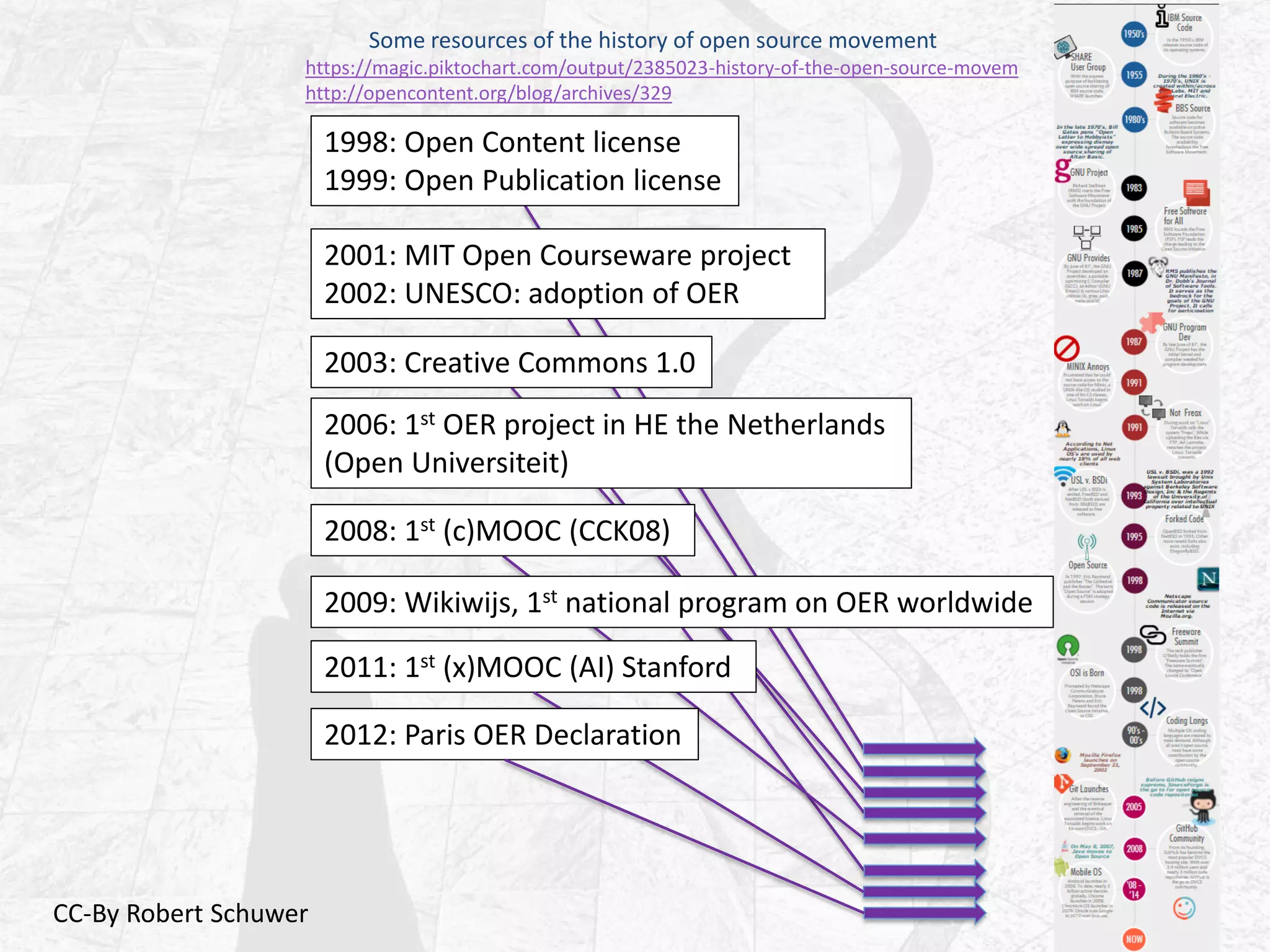 Some resources of the history of open source movement
https://magic.piktochart.com/output/2385023-history-of-the-open-source-movem
http://opencontent.org/blog/archives/329
1998: Open Content license
1999: Open Publication license
2001: MIT Open Courseware project
2002: UNESCO: adoption of OER
2003: Creative Commons 1.0
2006: 1st OER project in HE the Netherlands
(Open Universiteit)
2009: Wikiwijs, 1st national program on OER worldwide
2008: 1st (c)MOOC (CCK08)
2011: 1st (x)MOOC (AI) Stanford
2012: Paris OER Declaration
CC-By Robert Schuwer
 