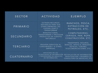 S E C T O R A C T I V I D A D E J E M P L O
P R I M A R I O
E X T R A E N R E C U R S O S
N AT U R A L E S PA R A Q U E
O T R A S E M P R E S A S L A S
P U E D A N U S A R O
T R A N S F O R M A R
R A N C H O S , P E S C A ,
E X T R A C C I Ó N D E
P E T R Ó L E O , E T C .
S E C U N D A R I O
M A N U FA C T U R A N ,
T R A N S F O R M A N Y P R O C E S A N
P R O D U C T O S D E F U E N T E S
N AT U R A L E S
C O M P U TA D O R A S ,
C E R V E Z A , PA N , R O PA ,
C O N S T R U C C I Ó N , E T C .
T E R C I A R I O
P R O V E E N S E R V I C I O S A L
C O N S U M I D O R Y A O T R A S
E M P R E S A S
T R A N S P O R T E , S E G U R O S ,
B A N C O S , V E N TA A L M E N U D E O ,
H O T E L E S , T U R I S M O ,
T E L E C O M U N I C A C I Ó N E S , E T C .
C U AT E R N A R I O
E N F O C A D O E N L A S
T E C N O L O G Í A S D E I N F O R M A C I Ó N
Y P R O V E E D O R E S D E S E R V I C I O S
D E I N F O R M A C I Ó N
R E C O P I L A C I Ó N D E I N F O R M A C I Ó N ,
I N V E S T I G A C I Ó N Y D E S A R R O L L O ,
C O N S U LT O R Í A D E N E G O C I O S , E T C .
 