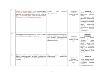 3
5.
Төслийн 3.2 дугаар зүйлийн 3-14-д бодлогын хариуг
шалгалтын зохион байгуулалтын комисс кодолж,
даалгавар дүгнэх комисст хүлээлгэн өгнө” гэсэн нь
3.16-д “ Даалгавар дүгнэх комисс бодлогын хариуг
боловсруулна” гэсэнтэй зөрчилдсөн тул засах
Журмын 2 заалт хоорондоо
зөрчилдөж байна
Хуульчдын
холбооны
Иргэний эрх зүйн
хороо
ТУСГААГҮЙ
Тухайн заалтуудад
найруулгын өөрчлөлт
хийсэн.
/2 комиссын үйл
ажиллагаа зөрчилдөөгүй.
Нэг нь нууц дугаараар
дугаарлах асуудал нөгөө
нь шалгалтын жишиг
хариуг боловсруулах
асуудал тул
зөрчилдөөгүй харин өөр
өөр харилцааг
зохицуулсан.
6.
Төслийн 3.4 дүгээр зүйлийн 1.3 дах хэсгээс “Сургалт
зохион байгуулахыг шаардах” гэснийг хасах
Сургалт зохион байгуулах үүргийг
хуулиар Хуульчдын холбоонд
үүрэг болгоогүй. Иймд оролцогчид
сургалт зохион байгуулахыг
шаардах боломжгүй
Хуульчдын
холбооны
Иргэний эрх зүйн
хороо
САНАЛЫГ
ТУСГАСАН
Саналын хүрээнд
өөрчлөлт хийсэн
Хасаагүй харин
“шаардах” гэснийг
хүсэлт гаргах гэж
өөрчилсөн. Шалгалтад
оролцох зөвшөөрөл
авсан хүн шалгалттай
холбогдох сургалт
зохион байгуулах хүсэлт
гаргаж болно.
7. Журмын төслийн 3.6 дугаар зүйл буюу шалгалтын
комисст урамшуулал олгох асуудлыг Хуульчийн эрх
зүйн байдлын тухай хууль болон журмаар зохицуулсан
тул хасах
Хууль, журамд тусгасан
зохицуулалтыг давхардуулж
заасныг хасах Хуульчдын
холбооны
Иргэний эрх зүйн
хороо
ТУСГААГҮЙ
Хууль, журмын заалтыг
давхардуулах буюу шууд
хуулбарлах байдлаар
журамд
тусгаагүй.Урамшуулал
 