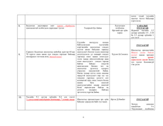 4
олгох тухай хуулийн
заалтыг эшлэл байдлаар
хэрэглэсэн
8. Бодлогын даалгаврын санг хэрхэн бүрдүүлэх,
хамгаалахтай холбогдсон харилцааг тусгах Тодорхой бус байна
Хуульчдын
холбооны
Иргэний эрх зүйн
хороо
САНАЛЫГ
ТУСГАСАН
Журмын төслийн 3.2
дугаар зүйлийн 3.5 , 3.18
ба 3.5 дугаар зүйлийн 1
дэх хэсэг
9.
Сорилго бодлогын шалгалтад нийлбэр дүнгээр 65-аас
70 хүртэл оноо авсан хүн гомдол гаргадаг байхаар
хязгаарлалт тогтоож өгөх, төсөлд нэмэх
Сүүлийн жилүүдэд зохион
байгуулагдсан хуульчийн
мэргэжлийн шалгалтын гомдол
хүлээн авсан байдлаас харахад
шалгуулагч болгон хэдэн оноогоор
үнэлэгдсэнээс үл хамаарч гомдол
гаргахад оноо заавал нэмэгддэг
гэсэн ташаа ойлголттойгоор маш
олон шалгуулагч гомдол гаргаж
байгаа байдал илүүтэй
ажиглагдсан бөгөөд энэ нь
шалгалтыг дүгнэхэд хүндрэл
учруулах хандлагатай байна.
Нөгөө талаар илтэд олон онооны
зөрүүтэй шалгуулагч нар тус тус
гомдлоо гаргахад үнэлгээ илт
ялгамжтай гарч, оноо тэнцэх болон
өмнөх бага оноотой
шалгуулагчийнх өндөр оноотой
болж өөрчлөгдөж байгаа нь
үнэлгээ шударга байгаад
эргэлзэхэд хүргэж байна.
Хуульч Б.Солонго
ТУСГААГҮЙ
Шалгалтад оролцогчийн
Монгол улсын Үндсэн
хуульд заасан өргөдөл
гаргах эрхийг
хориглосон заалт болох
тул тусгах боломжгүй
гэж үзсэн
10. Төслийн 9.1 дүгээр зүйлийн 8.4 дэх хэсэгт
“...үнэлгээний нийлбэрийн дунджаар..” гэснийг хасах Шалгалтад оролцогчдын эрх зүйн
байдлыг дордуулж байх тул хасах
Иргэн Д.Нямбат ТУСГААГҮЙ
Энэхүү саналын
товъѐогын 3-т
“Хуульчдын холбооны
 