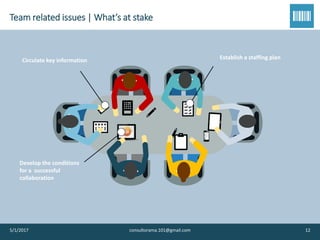 Team related issues | What’s at stake
5/1/2017 consultorama.101@gmail.com 12
Establish a staffing plan
Develop the conditions
for a successful
collaboration
Circulate key information
 