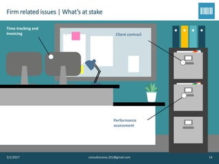 Firm related issues | What’s at stake
Time-tracking and
Invoicing Client contract
Performance
assessment
5/1/2017 consultorama.101@gmail.com 14
 
