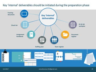 Key ‘internal’ deliverables should be initiated during the preparation phase
5/1/2017 29consultorama.101@gmail.com
2017
janvier 17
lu ma me je ve sa di
1
2 3 4 5 6 7 8
9 10 11 12 13 14 15
16 17 18 19 20 21 22
23 24 25 26 27 28 29
30 31
février 17
lu ma me je ve sa di
1 2 3 4 5
6 7 8 9 10 11 12
13 14 15 16 17 18 19
20 21 22 23 24 25 26
27 28
mars 17
lu ma me je ve sa di
1 2 3 4 5
6 7 8 9 10 11 12
13 14 15 16 17 18 19
20 21 22 23 24 25 26
27 28 29 30 31
avril 17
lu ma me je ve sa di
1 2
3 4 5 6 7 8 9
10 11 12 13 14 15 16
17 18 19 20 21 22 23
24 25 26 27 28 29 30
mai 17
lu
1
ma me je ve sa di
2 3 4 5 6 7
8 9 10 11 12 13 14
15 16 17 18 19 20 21
22 23 24 25 26 27 28
29 30 31
juin 17
lu ma me je ve sa di
1 2 3 4
5 6 7 8 9 10 11
12 13 14 15 16 17 18
19 20 21 22 23 24 25
26 27 28 29 30
juillet 17
lu ma me je ve sa di
1 2
3 4 5 6 7 8 9
10 11 12 13 14 15 16
17 18 19 20 21 22 23
24 25 26 27 28 29 30
31
août 17
lu ma me je ve sa di
1 2 3 4 5 6
7 8 9 10 11 12 13
14 15 16 17 18 19 20
21 22 23 24 25 26 27
28 29 30 31
septembre 17
lu ma me je ve sa di
1 2 3
4 5 6 7 8 9 10
11 12 13 14 15 16 17
18 19 20 21 22 23 24
25 26 27 28 29 30
octobre 17
lu ma me je ve sa di
1
2 3 4 5 6 7 8
9 10 11 12 13 14 15
16 17 18 19 20 21 22
23 24 25 26 27 28 29
30 31
novembre 17
lu ma me je ve sa di
1 2 3 4 5
6 7 8 9 10 11 12
13 14 15 16 17 18 19
20 21 22 23 24 25 26
27 28 29 30
décembre 17
lu ma me je ve sa di
1 2 3
4 5 6 7 8 9 10
11 12 13 14 15 16 17
18 19 20 21 22 23 24
25 26 27 28 29 30 31
2017
janvier 17
lu ma me je ve sa di
1
2 3 4 5 6 7 8
9 10 11 12 13 14 15
16 17 18 19 20 21 22
23 24 25 26 27 28 29
30 31
février 17
lu ma me je ve sa di
1 2 3 4 5
6 7 8 9 10 11 12
13 14 15 16 17 18 19
20 21 22 23 24 25 26
27 28
mars 17
lu ma me je ve sa di
1 2 3 4 5
6 7 8 9 10 11 12
13 14 15 16 17 18 19
20 21 22 23 24 25 26
27 28 29 30 31
avril 17
lu ma me je ve sa di
1 2
3 4 5 6 7 8 9
10 11 12 13 14 15 16
17 18 19 20 21 22 23
24 25 26 27 28 29 30
mai 17
lu
1
ma me je ve sa di
2 3 4 5 6 7
8 9 10 11 12 13 14
15 16 17 18 19 20 21
22 23 24 25 26 27 28
29 30 31
juin 17
lu ma me je ve sa di
1 2 3 4
5 6 7 8 9 10 11
12 13 14 15 16 17 18
19 20 21 22 23 24 25
26 27 28 29 30
juillet 17
lu ma me je ve sa di
1 2
3 4 5 6 7 8 9
10 11 12 13 14 15 16
17 18 19 20 21 22 23
24 25 26 27 28 29 30
31
août 17
lu ma me je ve sa di
1 2 3 4 5 6
7 8 9 10 11 12 13
14 15 16 17 18 19 20
21 22 23 24 25 26 27
28 29 30 31
septembre 17
lu ma me je ve sa di
1 2 3
4 5 6 7 8 9 10
11 12 13 14 15 16 17
18 19 20 21 22 23 24
25 26 27 28 29 30
octobre 17
lu ma me je ve sa di
1
2 3 4 5 6 7 8
9 10 11 12 13 14 15
16 17 18 19 20 21 22
23 24 25 26 27 28 29
30 31
novembre 17
lu ma me je ve sa di
1 2 3 4 5
6 7 8 9 10 11 12
13 14 15 16 17 18 19
20 21 22 23 24 25 26
27 28 29 30
décembre 17
lu ma me je ve sa di
1 2 3
4 5 6 7 8 9 10
11 12 13 14 15 16 17
18 19 20 21 22 23 24
25 26 27 28 29 30 31
v
Check list
Assignment
handbook
Staffing plan
Document
register
D1 & W1
workplan
Team register
Framing
document
Key ‘internal’
deliverables
 