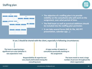 Staffing plan
5/1/2017 consultorama.101@gmail.com 34
▪ The objective of a staffing plan is to provide
visibility on the consultants who will work on the
assignment, over what period of time.
▪ The field team as well as punctual additions should
be included into the staffing plan perimeter.
▪ It can take several forms (MS XL file, MS PPT
presentation, calendar app …)
2017
janvier 17
lu ma me je ve sa di
1
2 3 4 5 6 7 8
9 10 11 12 13 14 15
16 17 18 19 20 21 22
23 24 25 26 27 28 29
30 31
février 17
lu ma me je ve sa di
1 2 3 4 5
6 7 8 9 10 11 12
13 14 15 16 17 18 19
20 21 22 23 24 25 26
27 28
mars 17
lu ma me je ve sa di
1 2 3 4 5
6 7 8 9 10 11 12
13 14 15 16 17 18 19
20 21 22 23 24 25 26
27 28 29 30 31
avril 17
lu ma me je ve sa di
1 2
3 4 5 6 7 8 9
10 11 12 13 14 15 16
17 18 19 20 21 22 23
24 25 26 27 28 29 30
mai 17
lu
1
ma me je ve sa di
2 3 4 5 6 7
8 9 10 11 12 13 14
15 16 17 18 19 20 21
22 23 24 25 26 27 28
29 30 31
juin 17
lu ma me je ve sa di
1 2 3 4
5 6 7 8 9 10 11
12 13 14 15 16 17 18
19 20 21 22 23 24 25
26 27 28 29 30
juillet 17
lu ma me je ve sa di
1 2
3 4 5 6 7 8 9
10 11 12 13 14 15 16
17 18 19 20 21 22 23
24 25 26 27 28 29 30
31
août 17
lu ma me je ve sa di
1 2 3 4 5 6
7 8 9 10 11 12 13
14 15 16 17 18 19 20
21 22 23 24 25 26 27
28 29 30 31
septembre 17
lu ma me je ve sa di
1 2 3
4 5 6 7 8 9 10
11 12 13 14 15 16 17
18 19 20 21 22 23 24
25 26 27 28 29 30
octobre 17
lu ma me je ve sa di
1
2 3 4 5 6 7 8
9 10 11 12 13 14 15
16 17 18 19 20 21 22
23 24 25 26 27 28 29
30 31
novembre 17
lu ma me je ve sa di
1 2 3 4 5
6 7 8 9 10 11 12
13 14 15 16 17 18 19
20 21 22 23 24 25 26
27 28 29 30
décembre 17
lu ma me je ve sa di
1 2 3
4 5 6 7 8 9 10
11 12 13 14 15 16 17
18 19 20 21 22 23 24
25 26 27 28 29 30 31
2017
janvier 17
lu ma me je ve sa di
1
2 3 4 5 6 7 8
9 10 11 12 13 14 15
16 17 18 19 20 21 22
23 24 25 26 27 28 29
30 31
février 17
lu ma me je ve sa di
1 2 3 4 5
6 7 8 9 10 11 12
13 14 15 16 17 18 19
20 21 22 23 24 25 26
27 28
mars 17
lu ma me je ve sa di
1 2 3 4 5
6 7 8 9 10 11 12
13 14 15 16 17 18 19
20 21 22 23 24 25 26
27 28 29 30 31
avril 17
lu ma me je ve sa di
1 2
3 4 5 6 7 8 9
10 11 12 13 14 15 16
17 18 19 20 21 22 23
24 25 26 27 28 29 30
mai 17
lu
1
ma me je ve sa di
2 3 4 5 6 7
8 9 10 11 12 13 14
15 16 17 18 19 20 21
22 23 24 25 26 27 28
29 30 31
juin 17
lu ma me je ve sa di
1 2 3 4
5 6 7 8 9 10 11
12 13 14 15 16 17 18
19 20 21 22 23 24 25
26 27 28 29 30
juillet 17
lu ma me je ve sa di
1 2
3 4 5 6 7 8 9
10 11 12 13 14 15 16
17 18 19 20 21 22 23
24 25 26 27 28 29 30
31
août 17
lu ma me je ve sa di
1 2 3 4 5 6
7 8 9 10 11 12 13
14 15 16 17 18 19 20
21 22 23 24 25 26 27
28 29 30 31
septembre 17
lu ma me je ve sa di
1 2 3
4 5 6 7 8 9 10
11 12 13 14 15 16 17
18 19 20 21 22 23 24
25 26 27 28 29 30
octobre 17
lu ma me je ve sa di
1
2 3 4 5 6 7 8
9 10 11 12 13 14 15
16 17 18 19 20 21 22
23 24 25 26 27 28 29
30 31
novembre 17
lu ma me je ve sa di
1 2 3 4 5
6 7 8 9 10 11 12
13 14 15 16 17 18 19
20 21 22 23 24 25 26
27 28 29 30
décembre 17
lu ma me je ve sa di
1 2 3
4 5 6 7 8 9 10
11 12 13 14 15 16 17
18 19 20 21 22 23 24
25 26 27 28 29 30 31
The team is experiencing a
significant turn-over (whether it
was expected or not)
Responsibilities & expertise are
very clearly delineated among the
consulting team
A large number of experts or
consultants punctually working on
the assignment
The team needs to meet a large
number of persons throughout the
client organization
It can / should be shared with the client, especially in following circumstances:
2017
janvier 17
lu ma me je ve sa di
1
2 3 4 5 6 7 8
9 10 11 12 13 14 15
16 17 18 19 20 21 22
23 24 25 26 27 28 29
30 31
février 17
lu ma me je ve sa di
1 2 3 4 5
6 7 8 9 10 11 12
13 14 15 16 17 18 19
20 21 22 23 24 25 26
27 28
mars 17
lu ma me je ve sa di
1 2 3 4 5
6 7 8 9 10 11 12
13 14 15 16 17 18 19
20 21 22 23 24 25 26
27 28 29 30 31
avril 17
lu ma me je ve sa di
1 2
3 4 5 6 7 8 9
10 11 12 13 14 15 16
17 18 19 20 21 22 23
24 25 26 27 28 29 30
mai 17
lu
1
ma me je ve sa di
2 3 4 5 6 7
8 9 10 11 12 13 14
15 16 17 18 19 20 21
22 23 24 25 26 27 28
29 30 31
juin 17
lu ma me je ve sa di
1 2 3 4
5 6 7 8 9 10 11
12 13 14 15 16 17 18
19 20 21 22 23 24 25
26 27 28 29 30
juillet 17
lu ma me je ve sa di
1 2
3 4 5 6 7 8 9
10 11 12 13 14 15 16
17 18 19 20 21 22 23
24 25 26 27 28 29 30
31
août 17
lu ma me je ve sa di
1 2 3 4 5 6
7 8 9 10 11 12 13
14 15 16 17 18 19 20
21 22 23 24 25 26 27
28 29 30 31
septembre 17
lu ma me je ve sa di
1 2 3
4 5 6 7 8 9 10
11 12 13 14 15 16 17
18 19 20 21 22 23 24
25 26 27 28 29 30
octobre 17
lu ma me je ve sa di
1
2 3 4 5 6 7 8
9 10 11 12 13 14 15
16 17 18 19 20 21 22
23 24 25 26 27 28 29
30 31
novembre 17
lu ma me je ve sa di
1 2 3 4 5
6 7 8 9 10 11 12
13 14 15 16 17 18 19
20 21 22 23 24 25 26
27 28 29 30
décembre 17
lu ma me je ve sa di
1 2 3
4 5 6 7 8 9 10
11 12 13 14 15 16 17
18 19 20 21 22 23 24
25 26 27 28 29 30 31
 